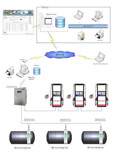 Tự động hóa đo bồn tại cửa hàng xăng dầu là gì?