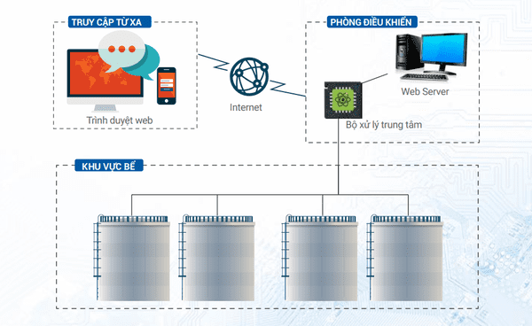 Chức năng của hệ thống tự động đo bồn