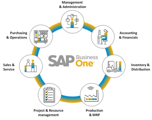 Phần mềm SAP Business One