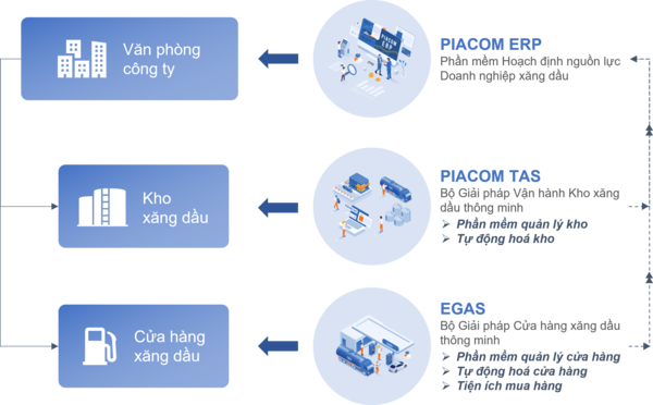 hệ sinh thái sản phẩm PIACOM