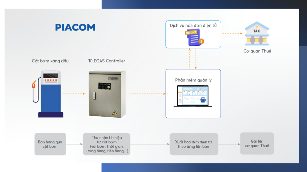 Mô hình giải pháp Phát hành hoá đơn điện tử theo lần bán của PIACOM