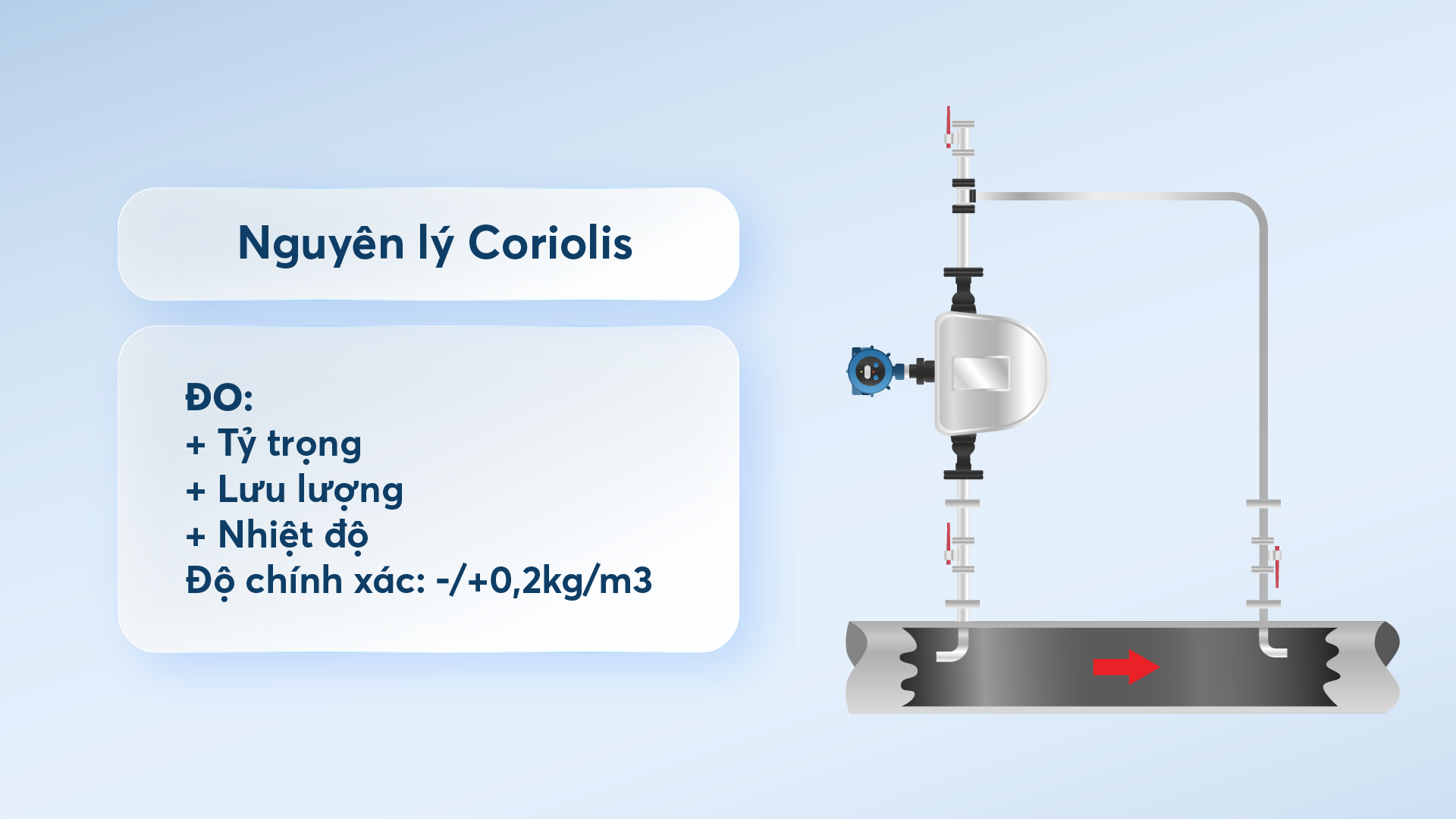 công nghệ đo theo nguyên lý Coriolis