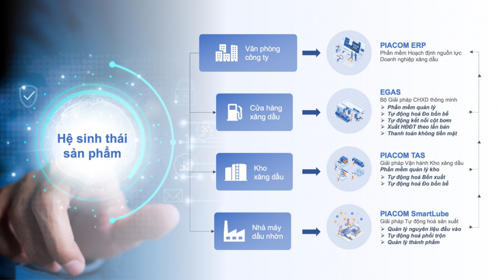 Hệ sinh thái "Xăng dầu số" của PIACOM